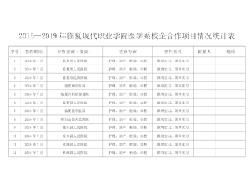 2016-2019年临夏现代职业学院医学系校企合作项目情况统计表