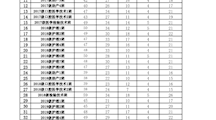 2019年医学系助学金名额分配