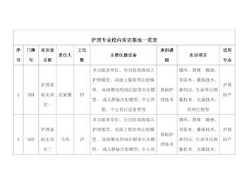 护理专业校内实训基地一览表