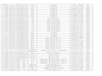  2025年临夏现代职业学院毕业生档案邮递花名册
