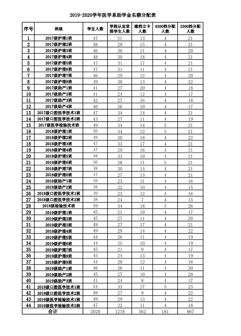 2019年医学系助学金名额分配