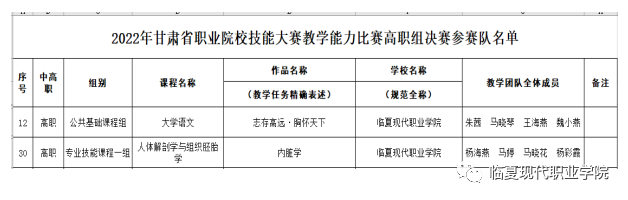 临夏现代职业学院在全省职业院校技能大赛教学能力比赛中实现新突破